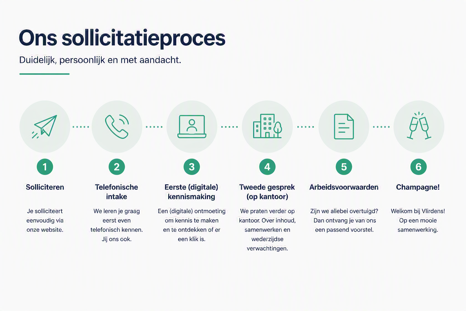 Sollicitatieproces